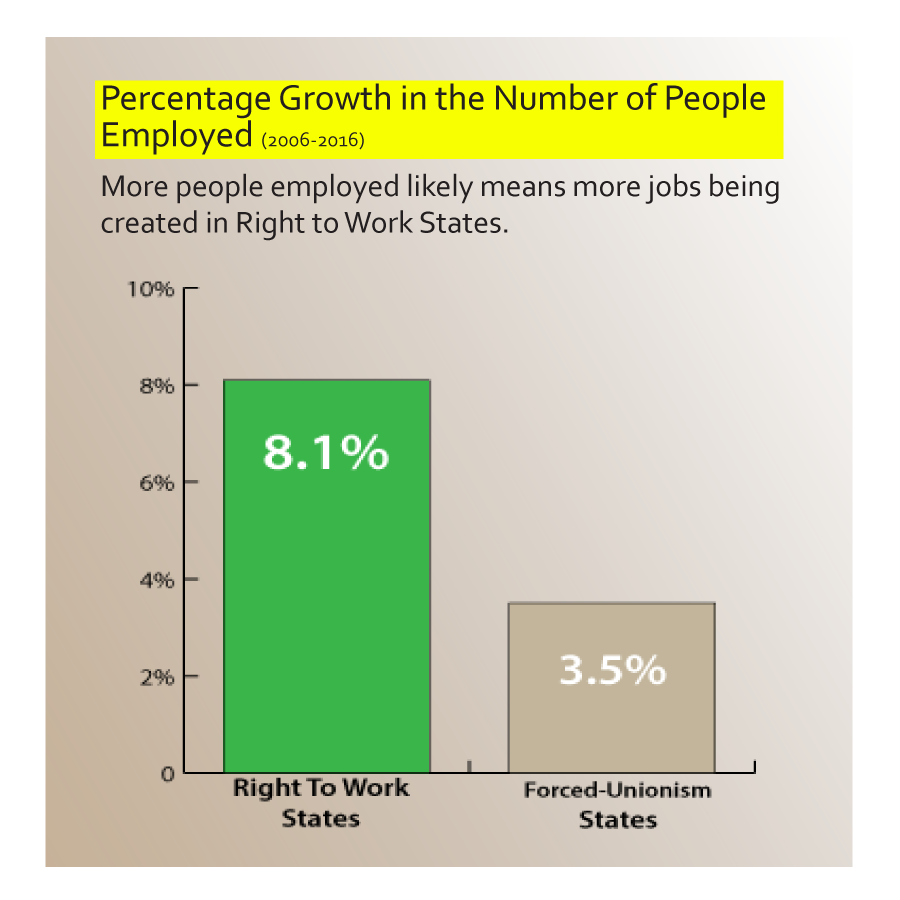 A bar graph showing the percentage growth in people employed.