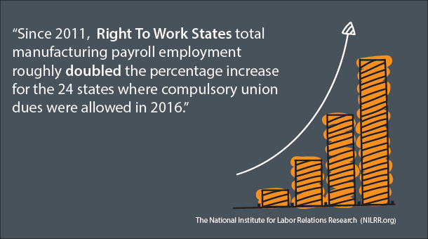 A graphic of the right to work states