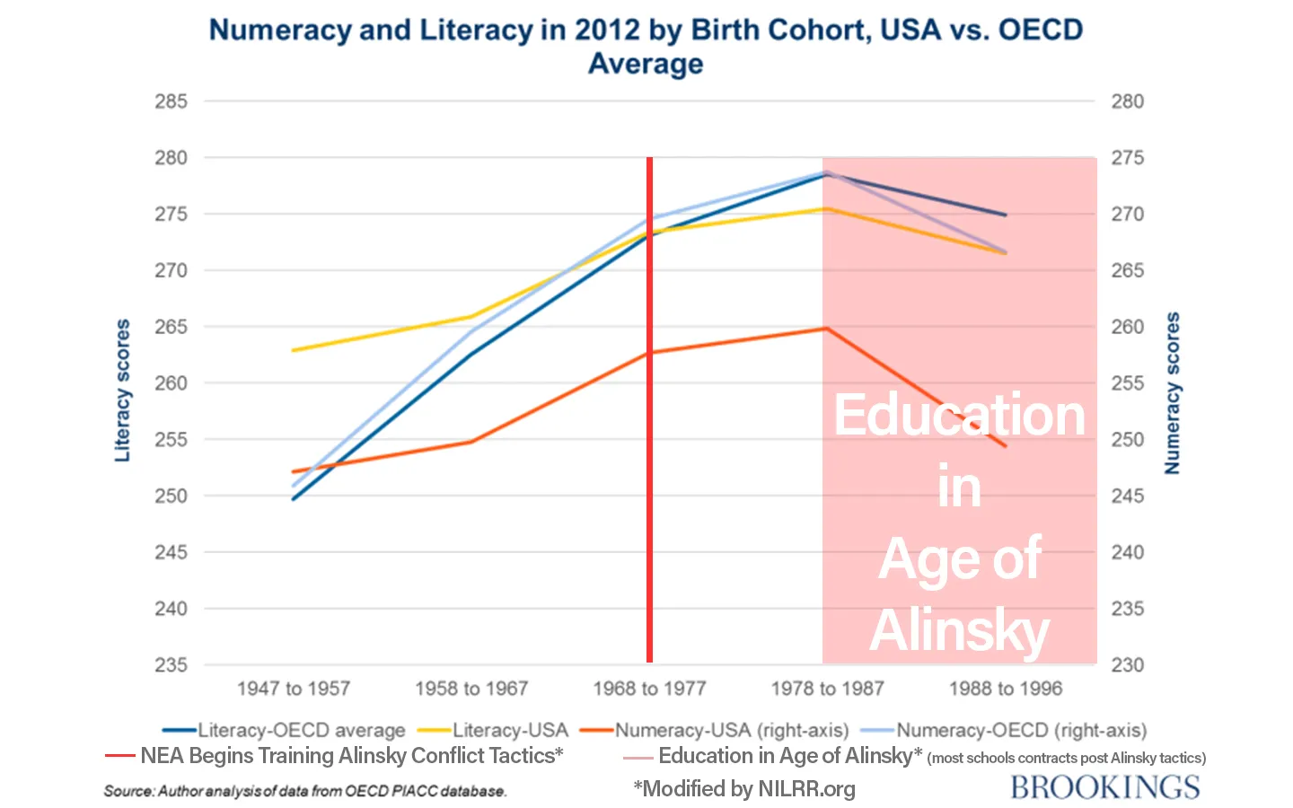 education-age-of-alinsky