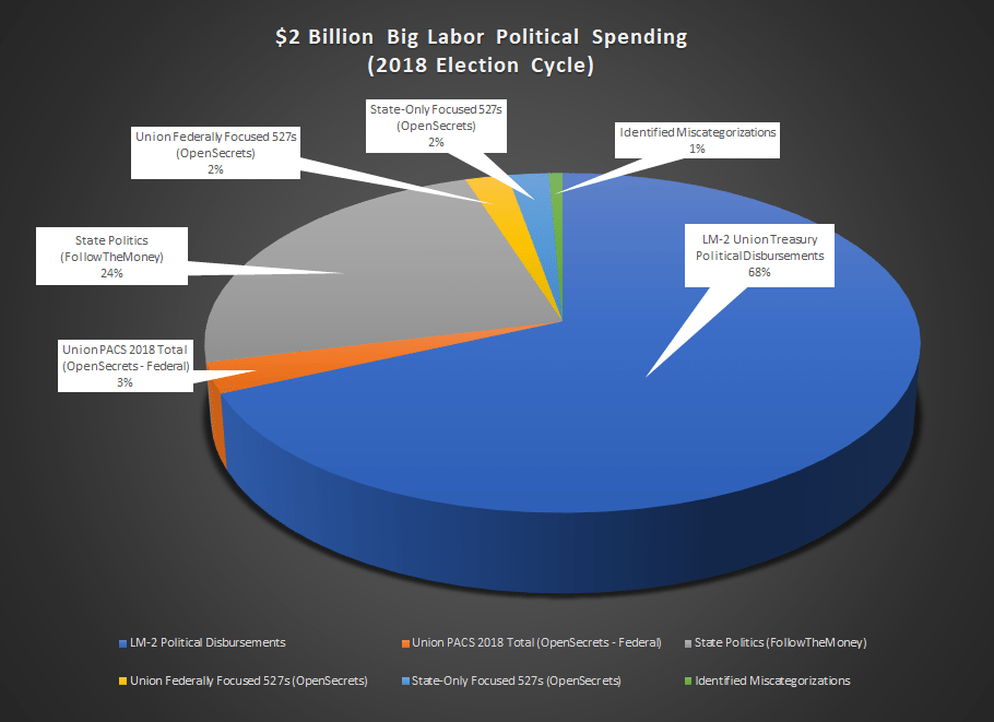 A political spending pie chart