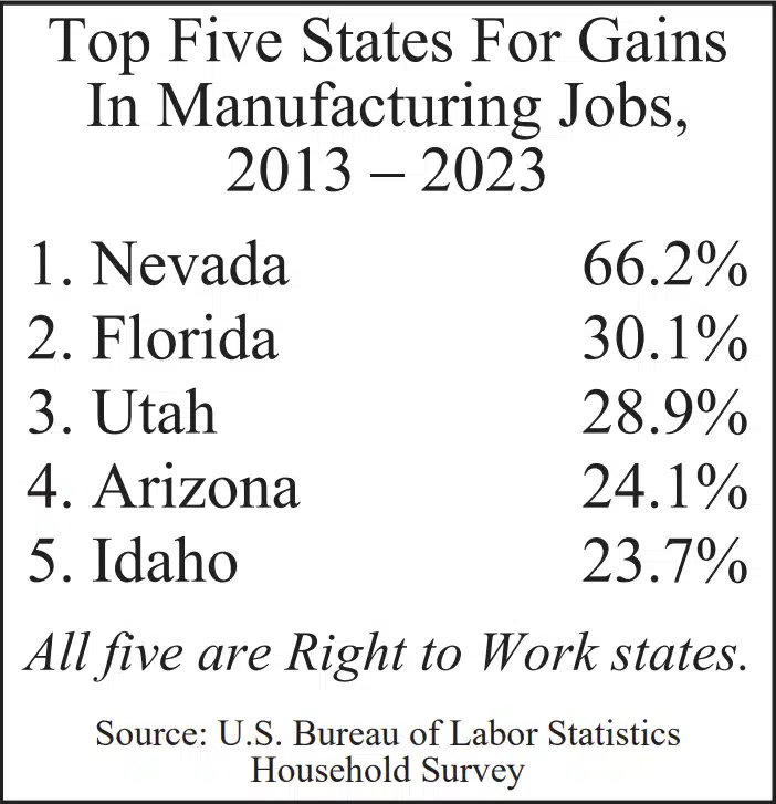 Top 5 States for Gains in Manufacturing Jobs 2013 - 2023