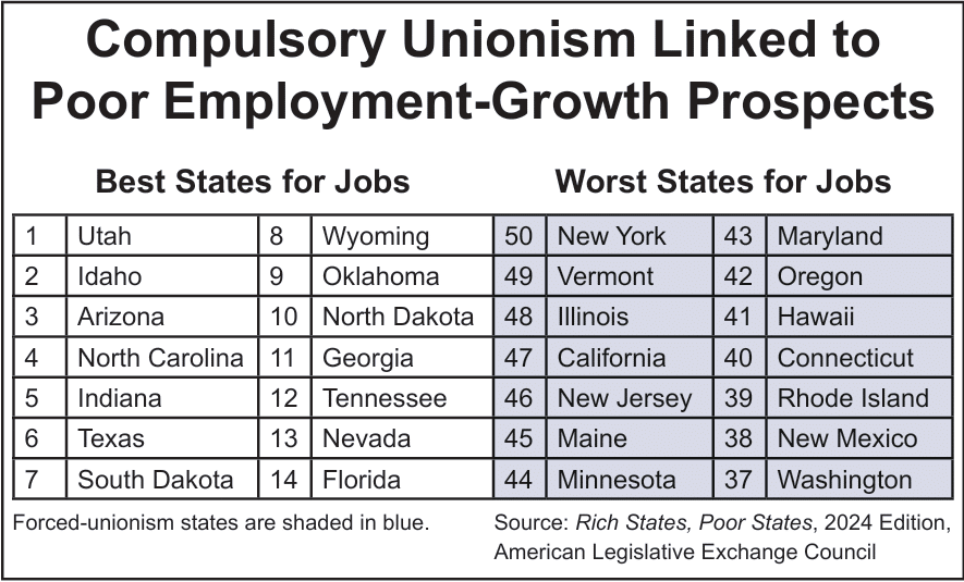 compulsory-unionism-linked-to-poor-employment-growth-prospects