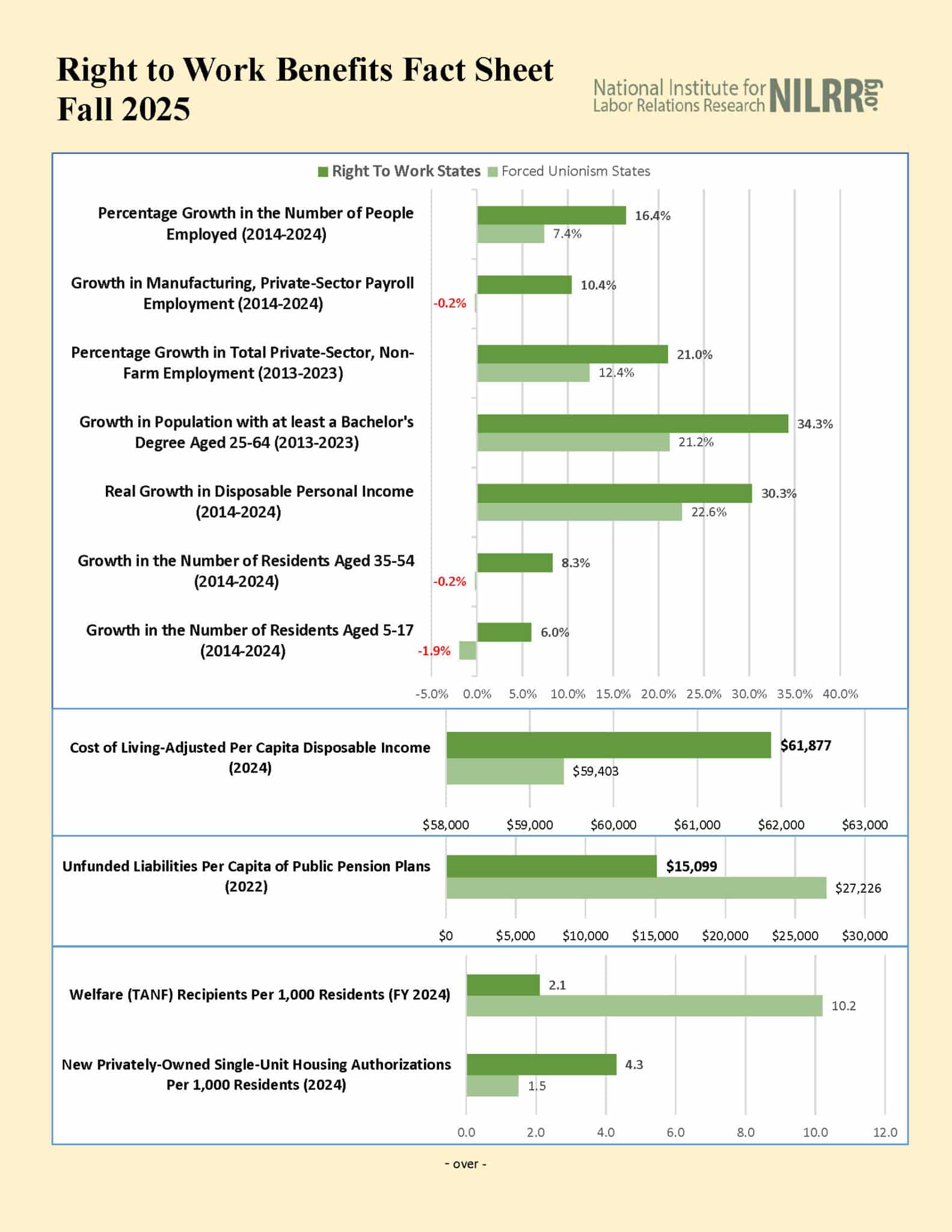 2025 Fall Right to Work Benefits Fact Sheet charts image