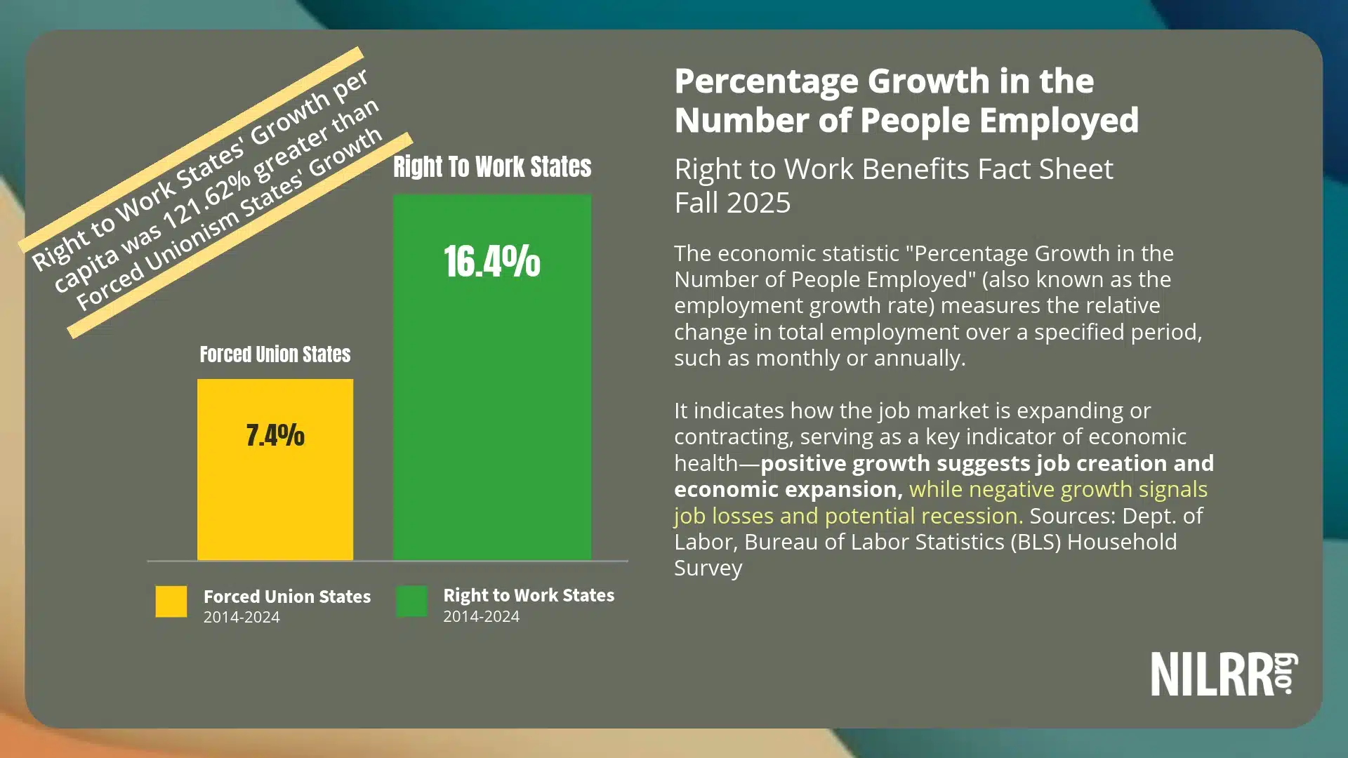 Percentage Growth Number of People Employed NILRR Fact Sheet Graphics Active Final The economic statistic "Percentage Growth in the Number of People Employed" (also known as the employment growth rate) measures the relative change in total employment over a specified period, such as monthly or annually.
It indicates how the job market is expanding or contracting, serving as a key indicator of economic health—positive growth suggests job creation and economic expansion, while negative growth signals job losses and potential recession. Sources: Dept. of Labor, Bureau of Labor Statistics (BLS) Household Survey