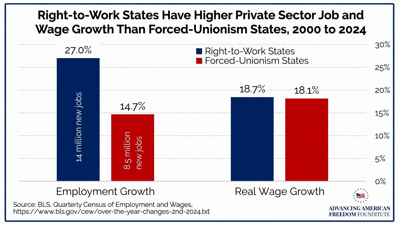 Perhaps most compelling is the right-to-work comparison