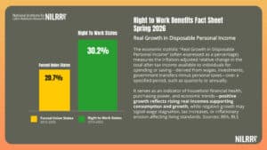Citizens in Right to Work States win again...