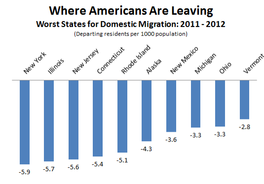 Census_Domestic_Departures_States