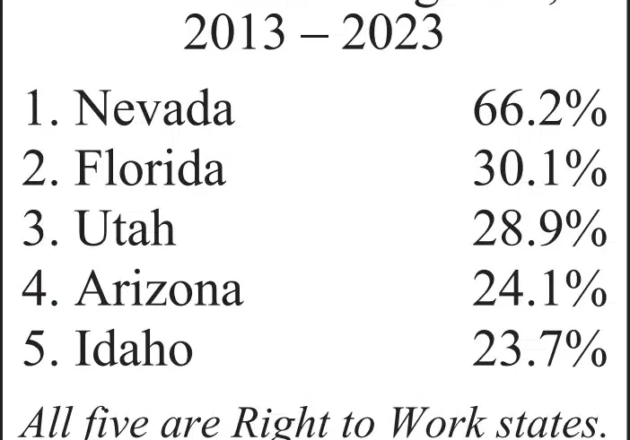 Top 5 States for Gains in Manufacturing Jobs 2013 - 2023