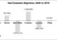 NetDomesticMigration