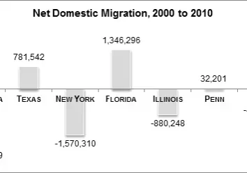 NetDomesticMigration