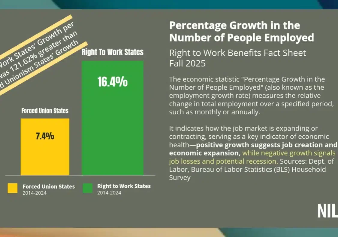 Percentage Growth Number of People Employed NILRR Fact Sheet Graphics Active Final The economic statistic "Percentage Growth in the Number of People Employed" (also known as the employment growth rate) measures the relative change in total employment over a specified period, such as monthly or annually.
It indicates how the job market is expanding or contracting, serving as a key indicator of economic health—positive growth suggests job creation and economic expansion, while negative growth signals job losses and potential recession. Sources: Dept. of Labor, Bureau of Labor Statistics (BLS) Household Survey