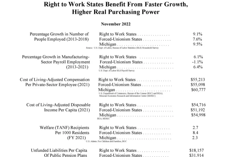 Right-to-Work-States-Benefit-MI-version-November-2022-corrected-and-revised-003-scaled-1