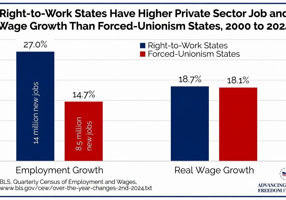 Perhaps most compelling is the right-to-work comparison