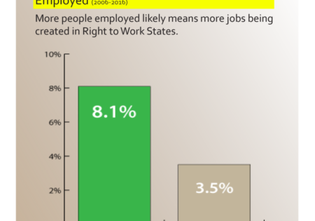 A bar graph showing the percentage growth in people employed.