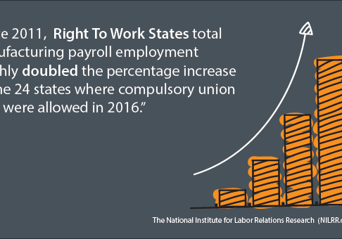 A graphic of the right to work states